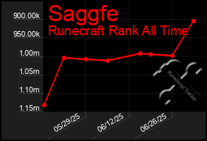 Total Graph of Saggfe