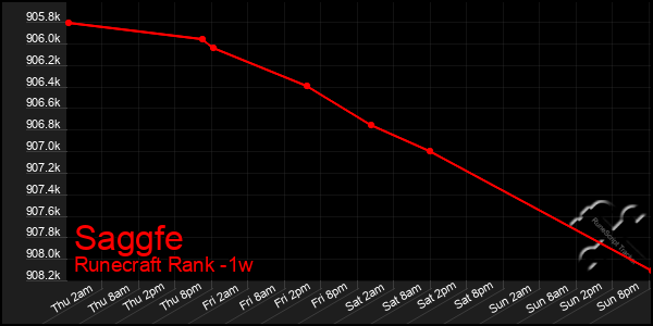 Last 7 Days Graph of Saggfe