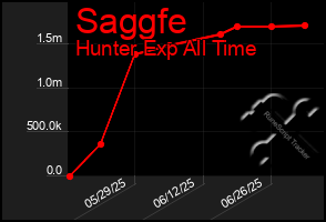 Total Graph of Saggfe