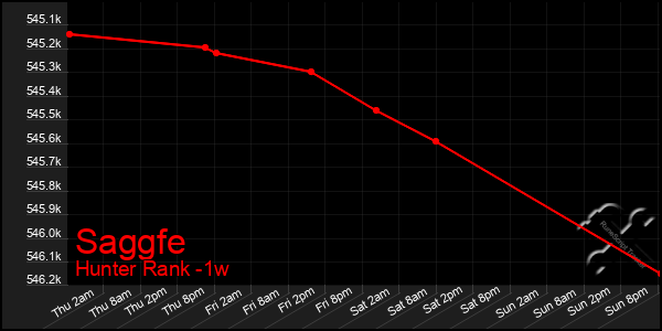 Last 7 Days Graph of Saggfe
