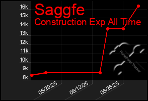 Total Graph of Saggfe