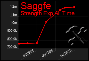Total Graph of Saggfe