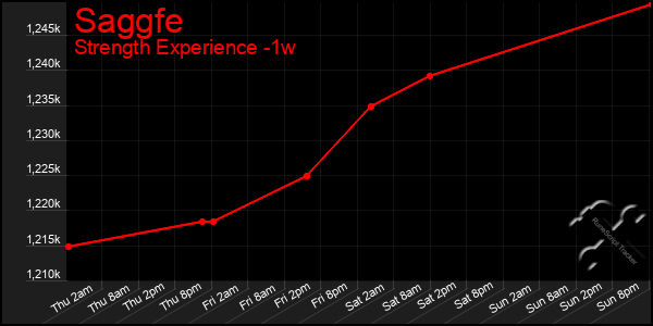 Last 7 Days Graph of Saggfe
