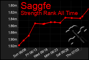 Total Graph of Saggfe