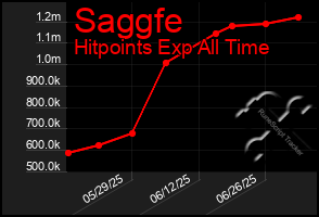 Total Graph of Saggfe