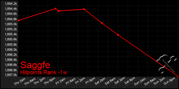 Last 7 Days Graph of Saggfe