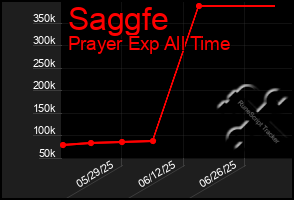 Total Graph of Saggfe