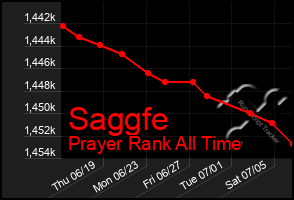 Total Graph of Saggfe