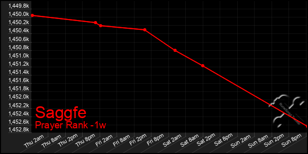 Last 7 Days Graph of Saggfe