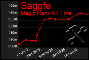 Total Graph of Saggfe