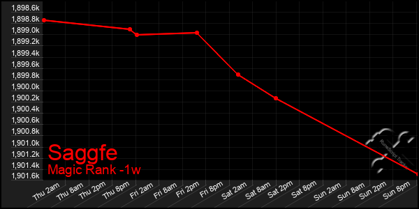 Last 7 Days Graph of Saggfe