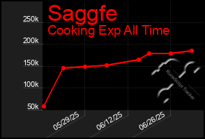 Total Graph of Saggfe