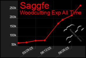 Total Graph of Saggfe