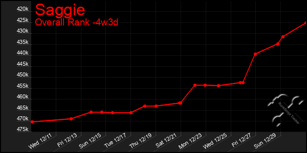 Last 31 Days Graph of Saggie