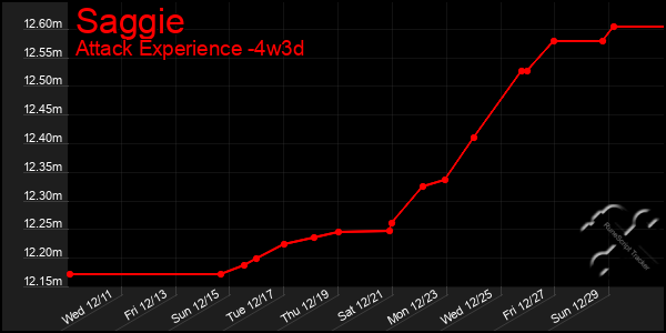 Last 31 Days Graph of Saggie