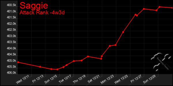 Last 31 Days Graph of Saggie