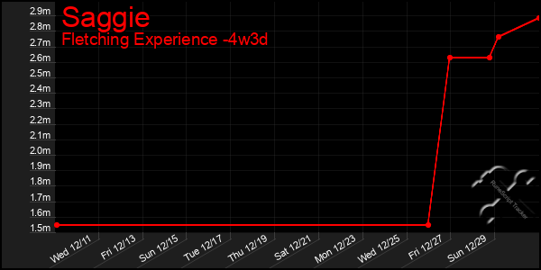 Last 31 Days Graph of Saggie