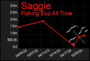 Total Graph of Saggie