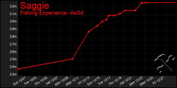 Last 31 Days Graph of Saggie