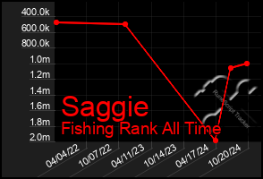 Total Graph of Saggie