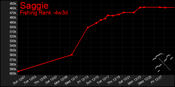 Last 31 Days Graph of Saggie