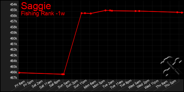 Last 7 Days Graph of Saggie