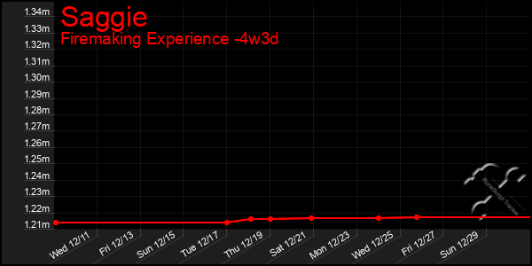 Last 31 Days Graph of Saggie