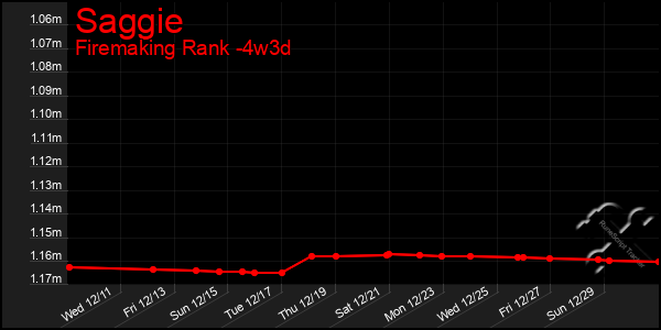 Last 31 Days Graph of Saggie