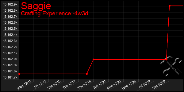 Last 31 Days Graph of Saggie