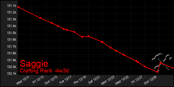 Last 31 Days Graph of Saggie