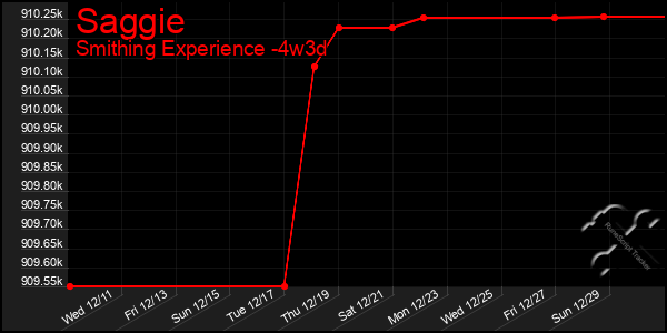 Last 31 Days Graph of Saggie