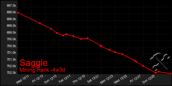 Last 31 Days Graph of Saggie