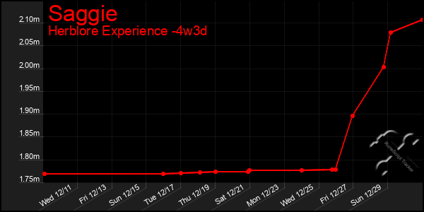 Last 31 Days Graph of Saggie