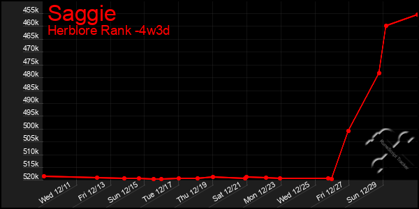 Last 31 Days Graph of Saggie