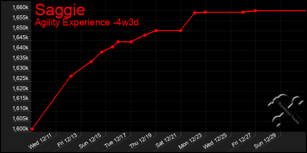 Last 31 Days Graph of Saggie