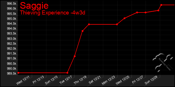 Last 31 Days Graph of Saggie