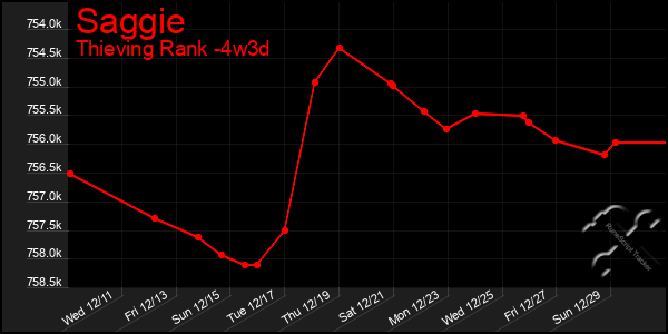 Last 31 Days Graph of Saggie