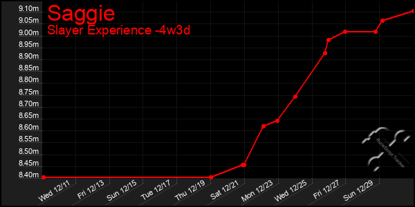 Last 31 Days Graph of Saggie