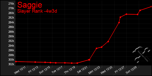 Last 31 Days Graph of Saggie