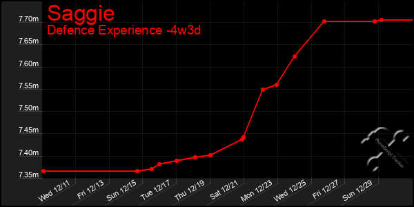 Last 31 Days Graph of Saggie