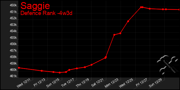 Last 31 Days Graph of Saggie