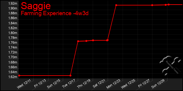 Last 31 Days Graph of Saggie