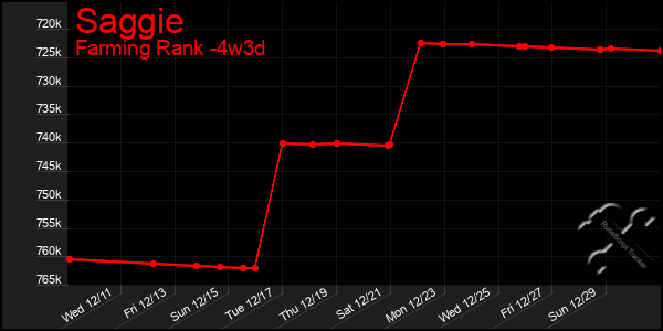 Last 31 Days Graph of Saggie