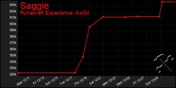 Last 31 Days Graph of Saggie