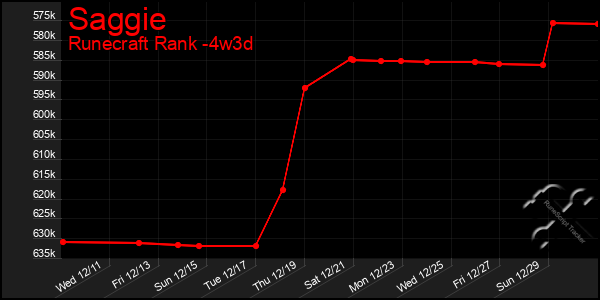 Last 31 Days Graph of Saggie