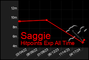 Total Graph of Saggie
