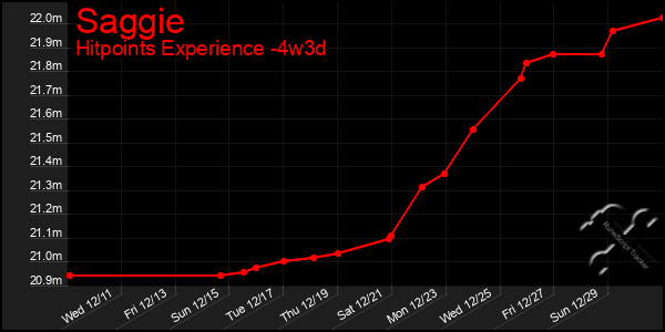 Last 31 Days Graph of Saggie