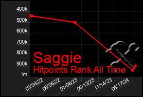 Total Graph of Saggie
