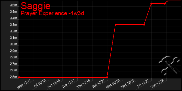 Last 31 Days Graph of Saggie