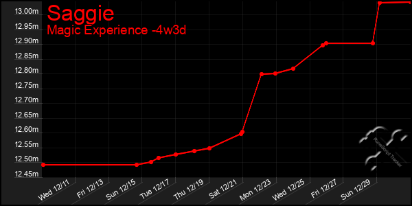 Last 31 Days Graph of Saggie